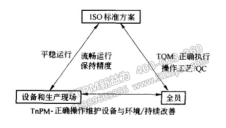 TPM與TQM、ISO之間關(guān)系