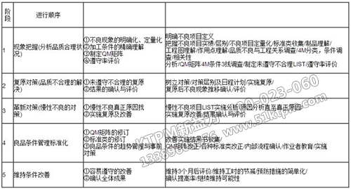 品質保全活動推動階段的推進要領